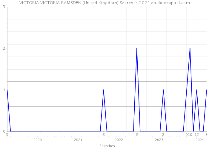 VICTORIA VICTORIA RAMSDEN (United Kingdom) Searches 2024 