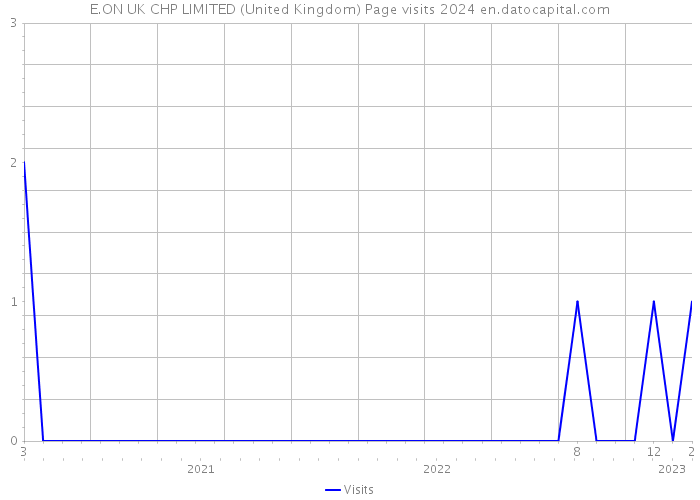 E.ON UK CHP LIMITED (United Kingdom) Page visits 2024 