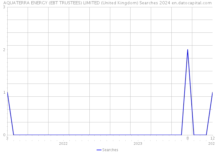 AQUATERRA ENERGY (EBT TRUSTEES) LIMITED (United Kingdom) Searches 2024 