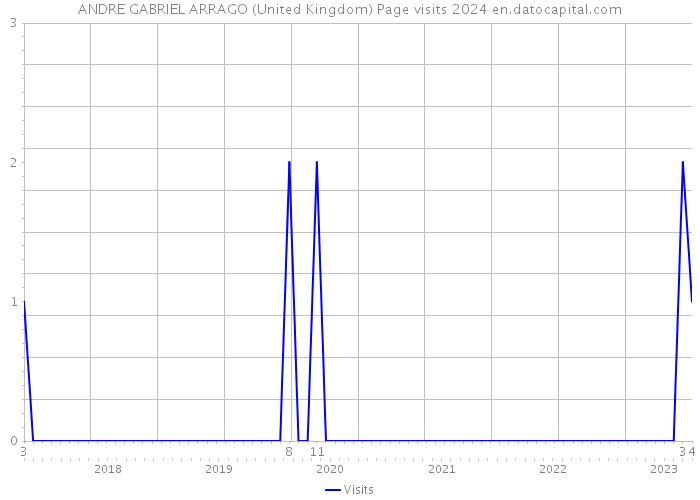 ANDRE GABRIEL ARRAGO (United Kingdom) Page visits 2024 