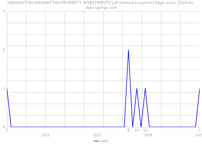 KENSINGTON MANHATTAN PROPERTY INVESTMENTS LLP (United Kingdom) Page visits 2024 