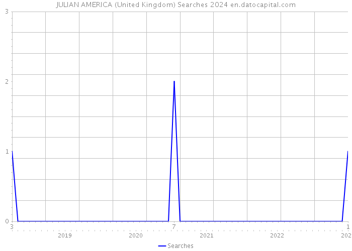 JULIAN AMERICA (United Kingdom) Searches 2024 