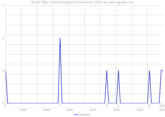 ALAN CELL (United Kingdom) Searches 2024 