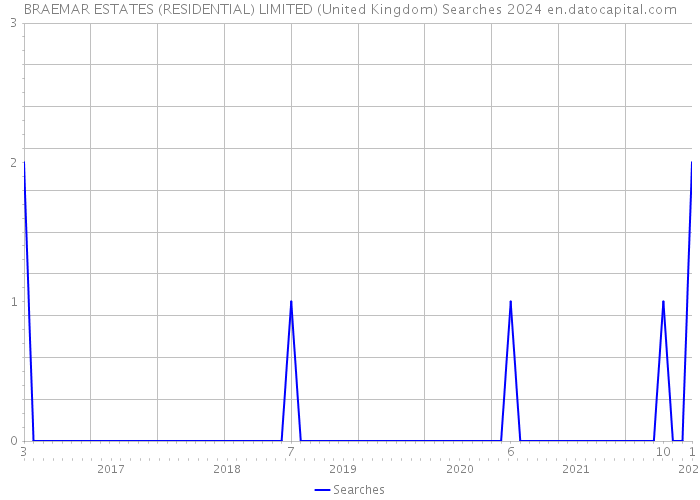 BRAEMAR ESTATES (RESIDENTIAL) LIMITED (United Kingdom) Searches 2024 