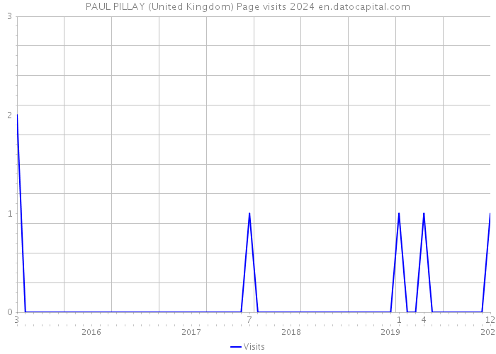 PAUL PILLAY (United Kingdom) Page visits 2024 