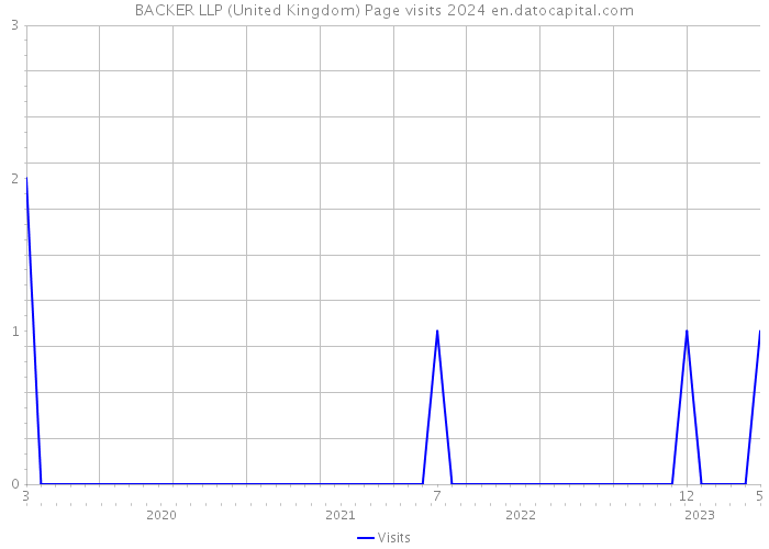 BACKER LLP (United Kingdom) Page visits 2024 