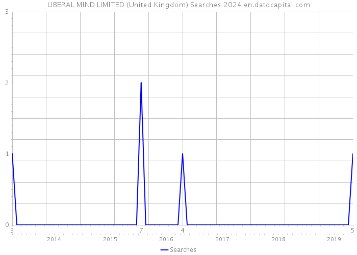 LIBERAL MIND LIMITED (United Kingdom) Searches 2024 