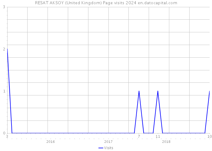 RESAT AKSOY (United Kingdom) Page visits 2024 