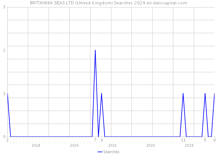 BRITANNIA SEAS LTD (United Kingdom) Searches 2024 