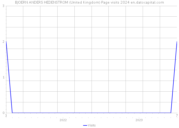 BJOERN ANDERS HEDENSTROM (United Kingdom) Page visits 2024 