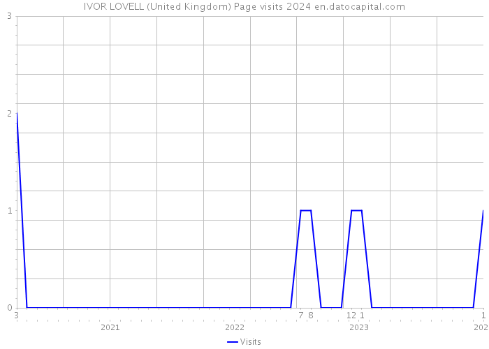 IVOR LOVELL (United Kingdom) Page visits 2024 