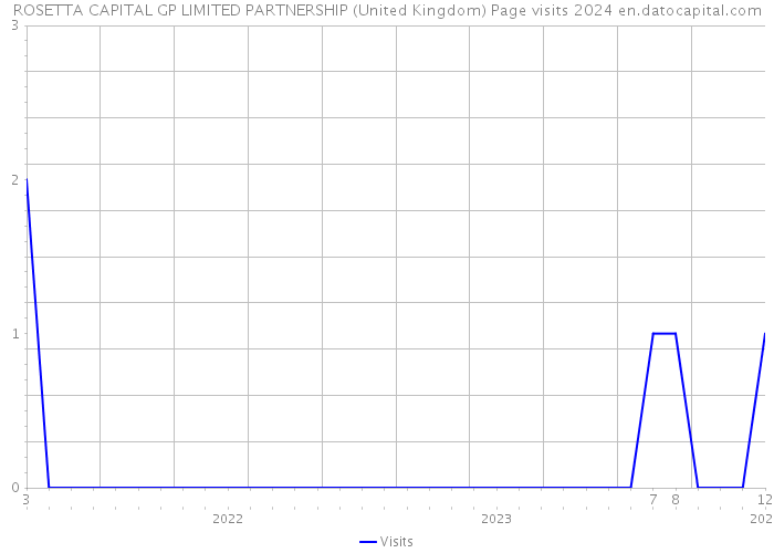 ROSETTA CAPITAL GP LIMITED PARTNERSHIP (United Kingdom) Page visits 2024 