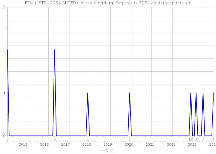 FTM LIFTRUCKS LIMITED (United Kingdom) Page visits 2024 