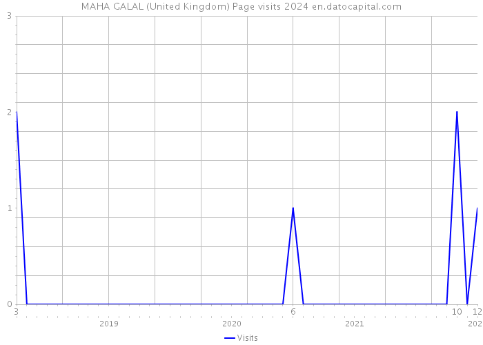 MAHA GALAL (United Kingdom) Page visits 2024 