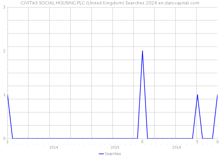 CIVITAS SOCIAL HOUSING PLC (United Kingdom) Searches 2024 