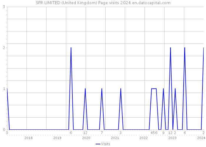 SPR LIMITED (United Kingdom) Page visits 2024 