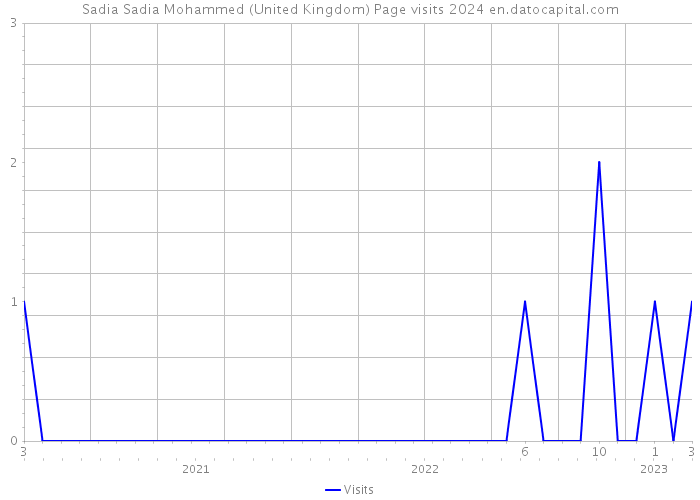 Sadia Sadia Mohammed (United Kingdom) Page visits 2024 