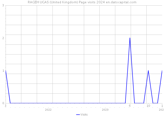 RAGEH UGAS (United Kingdom) Page visits 2024 