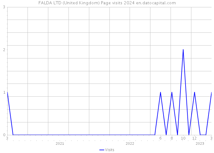 FALDA LTD (United Kingdom) Page visits 2024 