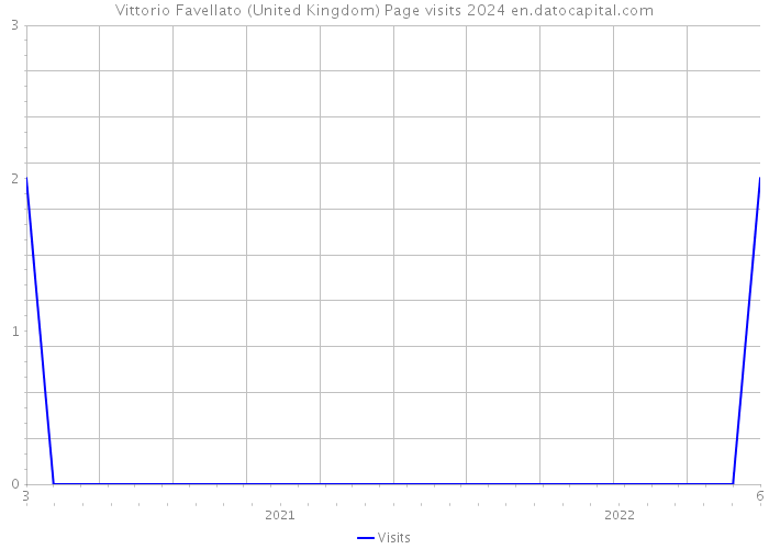 Vittorio Favellato (United Kingdom) Page visits 2024 