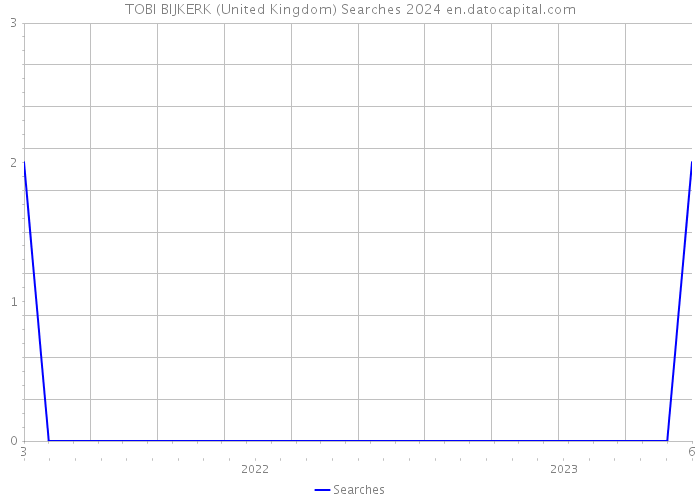 TOBI BIJKERK (United Kingdom) Searches 2024 