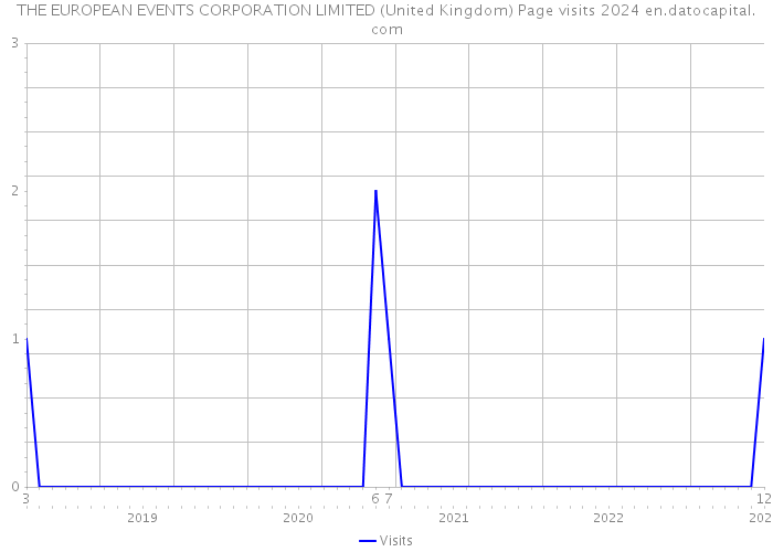 THE EUROPEAN EVENTS CORPORATION LIMITED (United Kingdom) Page visits 2024 