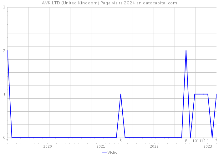AVK LTD (United Kingdom) Page visits 2024 