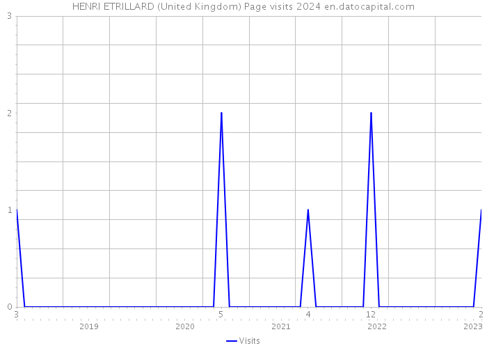 HENRI ETRILLARD (United Kingdom) Page visits 2024 