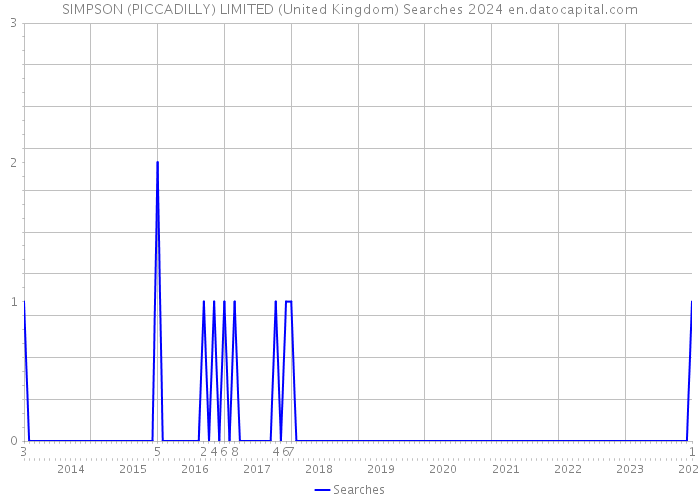 SIMPSON (PICCADILLY) LIMITED (United Kingdom) Searches 2024 