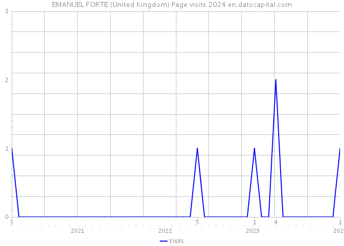 EMANUEL FORTE (United Kingdom) Page visits 2024 