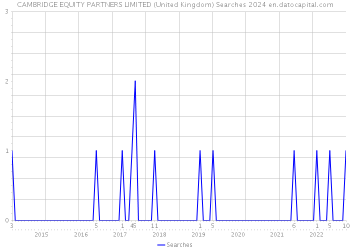 CAMBRIDGE EQUITY PARTNERS LIMITED (United Kingdom) Searches 2024 
