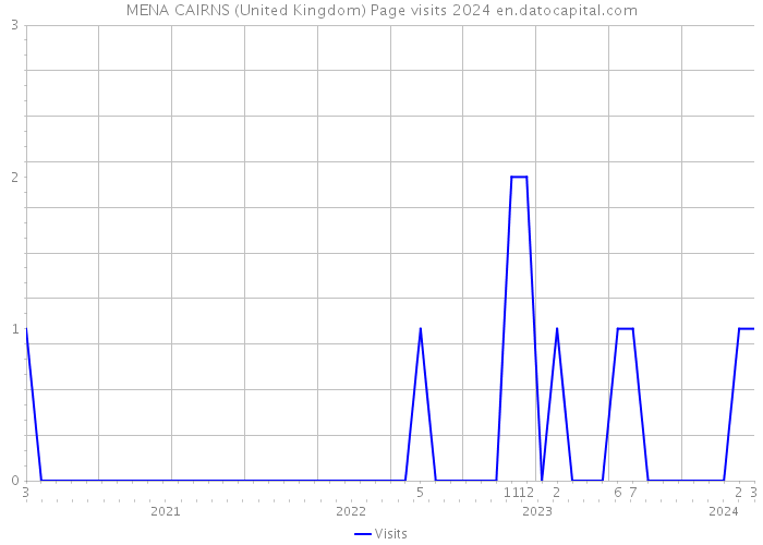 MENA CAIRNS (United Kingdom) Page visits 2024 