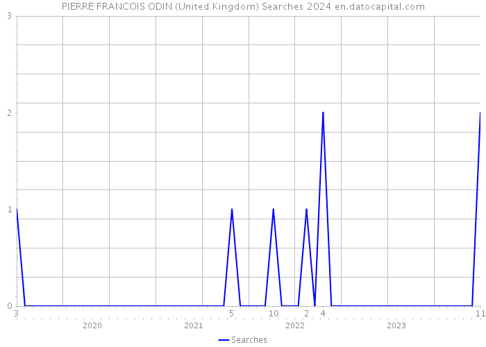 PIERRE FRANCOIS ODIN (United Kingdom) Searches 2024 