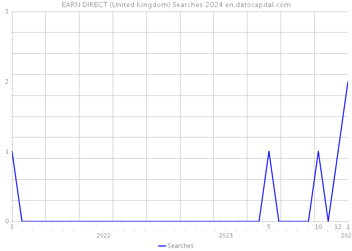EARN DIRECT (United Kingdom) Searches 2024 
