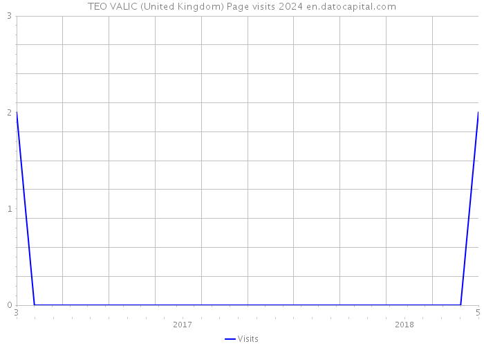 TEO VALIC (United Kingdom) Page visits 2024 