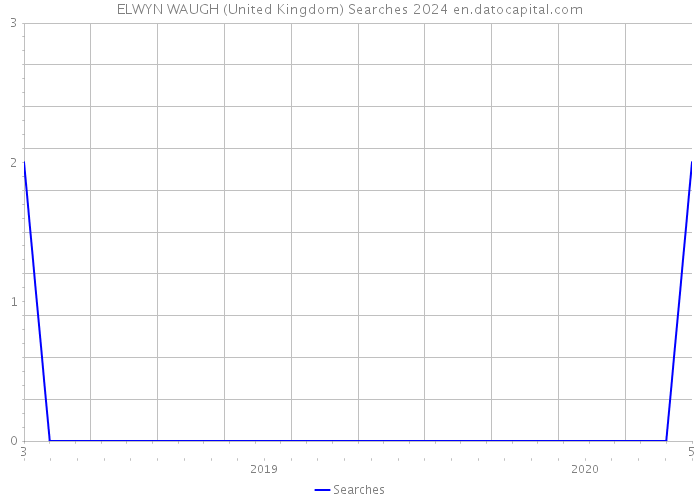 ELWYN WAUGH (United Kingdom) Searches 2024 