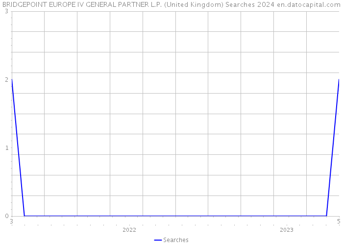 BRIDGEPOINT EUROPE IV GENERAL PARTNER L.P. (United Kingdom) Searches 2024 