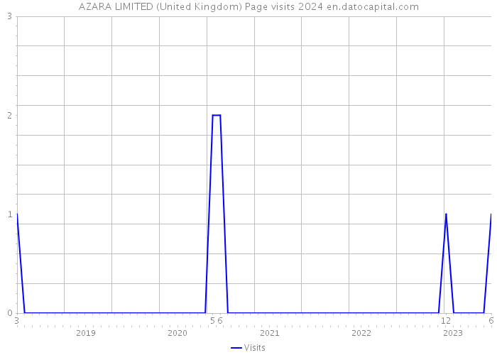 AZARA LIMITED (United Kingdom) Page visits 2024 