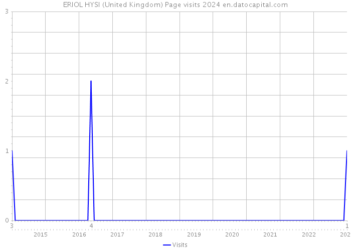 ERIOL HYSI (United Kingdom) Page visits 2024 