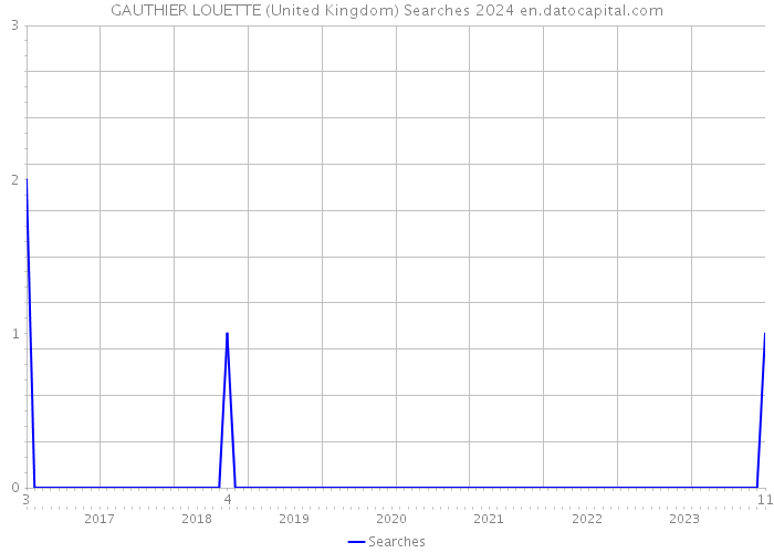GAUTHIER LOUETTE (United Kingdom) Searches 2024 
