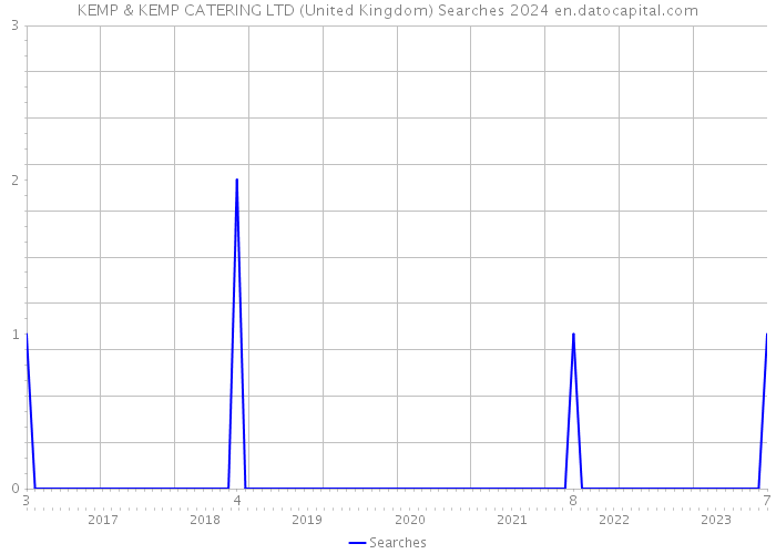 KEMP & KEMP CATERING LTD (United Kingdom) Searches 2024 