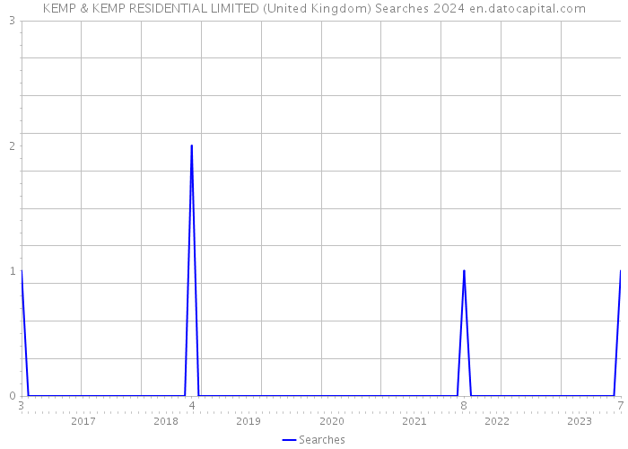 KEMP & KEMP RESIDENTIAL LIMITED (United Kingdom) Searches 2024 