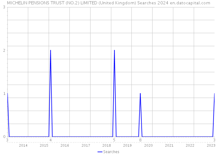 MICHELIN PENSIONS TRUST (NO.2) LIMITED (United Kingdom) Searches 2024 