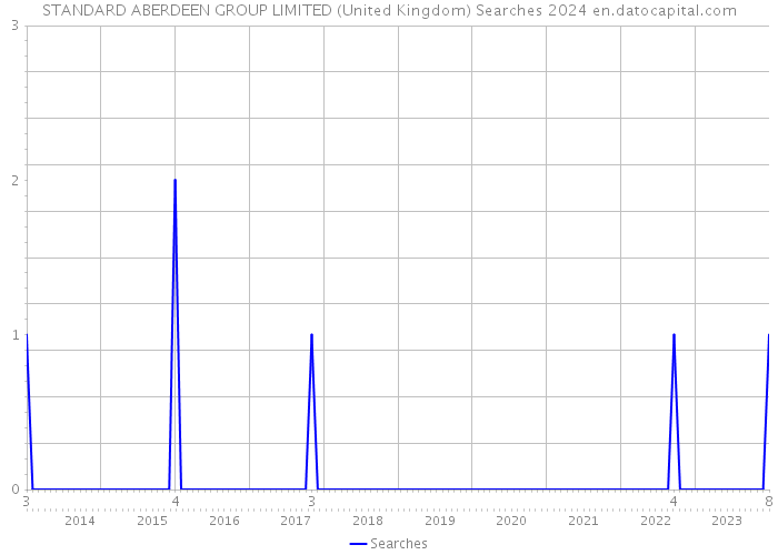 STANDARD ABERDEEN GROUP LIMITED (United Kingdom) Searches 2024 