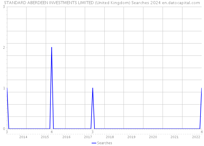 STANDARD ABERDEEN INVESTMENTS LIMITED (United Kingdom) Searches 2024 