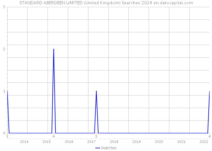 STANDARD ABERDEEN LIMITED (United Kingdom) Searches 2024 