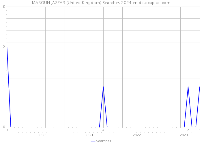 MAROUN JAZZAR (United Kingdom) Searches 2024 