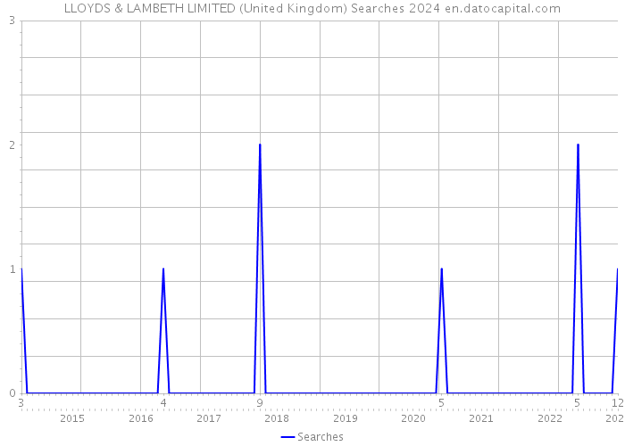 LLOYDS & LAMBETH LIMITED (United Kingdom) Searches 2024 