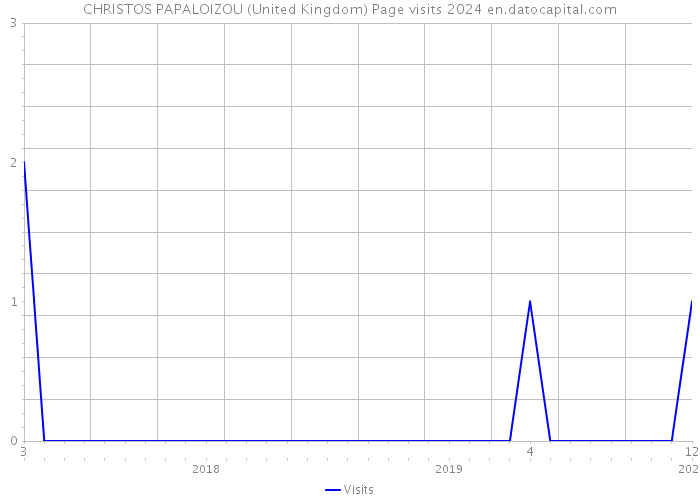 CHRISTOS PAPALOIZOU (United Kingdom) Page visits 2024 