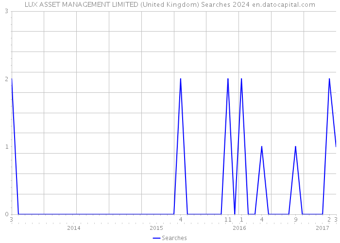 LUX ASSET MANAGEMENT LIMITED (United Kingdom) Searches 2024 